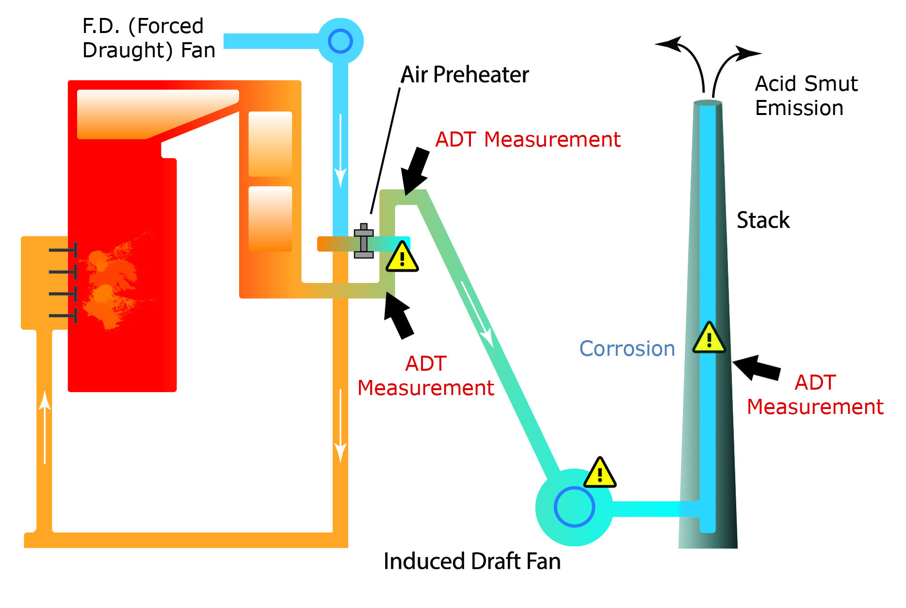 How to Improve Combustion Efficiency with an Acid Dewpoint Temperature Monitor
