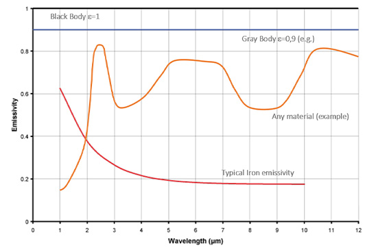 Spectral Emissivities in Real Applications