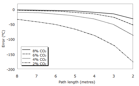 Measuring Gas Temperatures - Derek Stuart