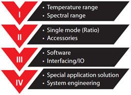 Pyrometer Selection Process