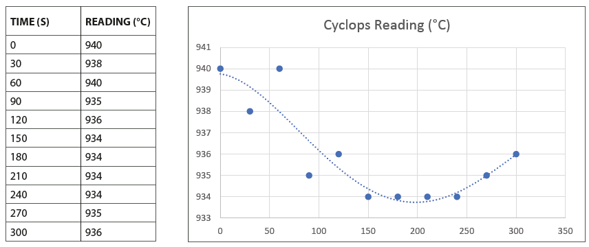 Tube Wall Temperature - Cyclops Graphs