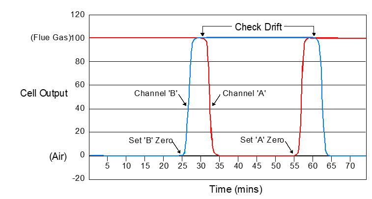 What is Dual-Sensor Technology?